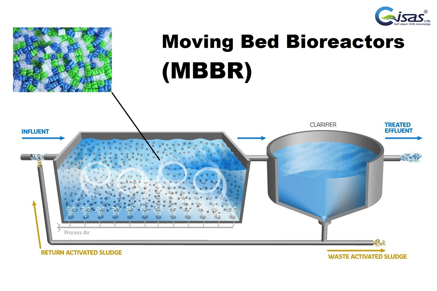 روش تصفیه فاضلاب MBBR ـ (Moving Bed Biofilm Reactors