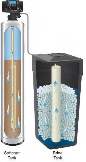 سیستم سختی گیر آب رزینی
